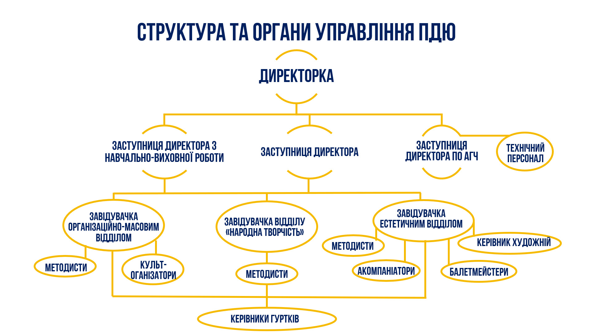 Cтруктура ПДЮ.